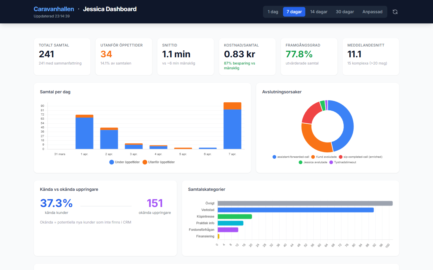 Voxlor Jessica Dashboard — live samtalsdata, leads och KPI:er